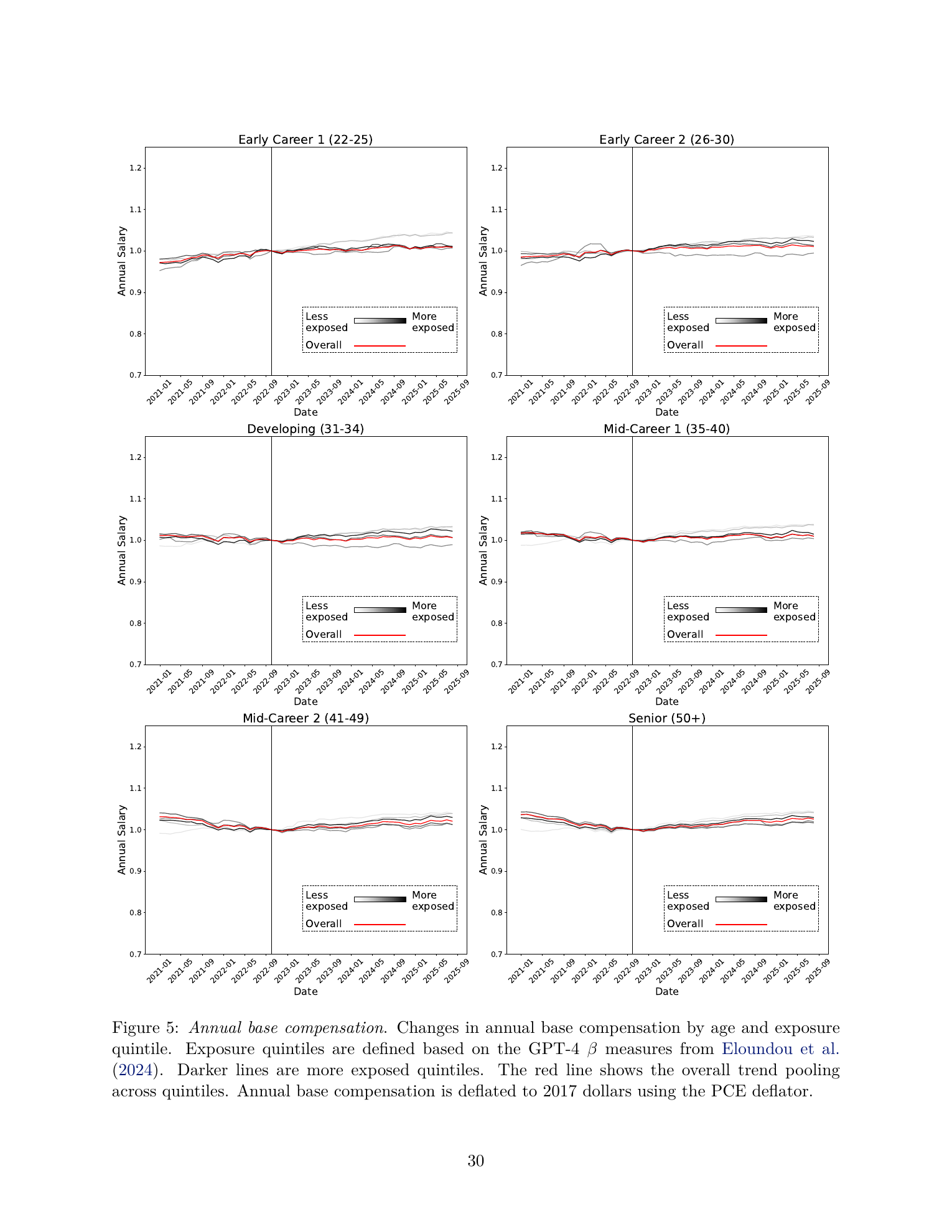 Figure 5：按年龄和暴露度划分的年基本工资变化