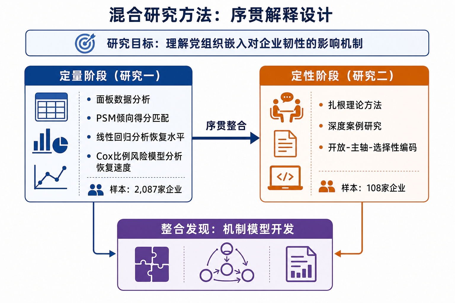 混合研究方法设计