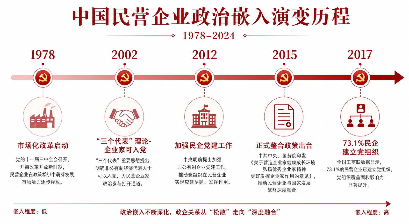 中国民营企业政治嵌入演变历程