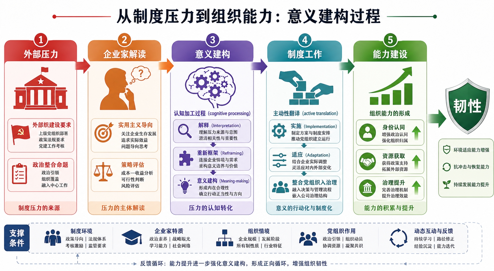 意义建构过程