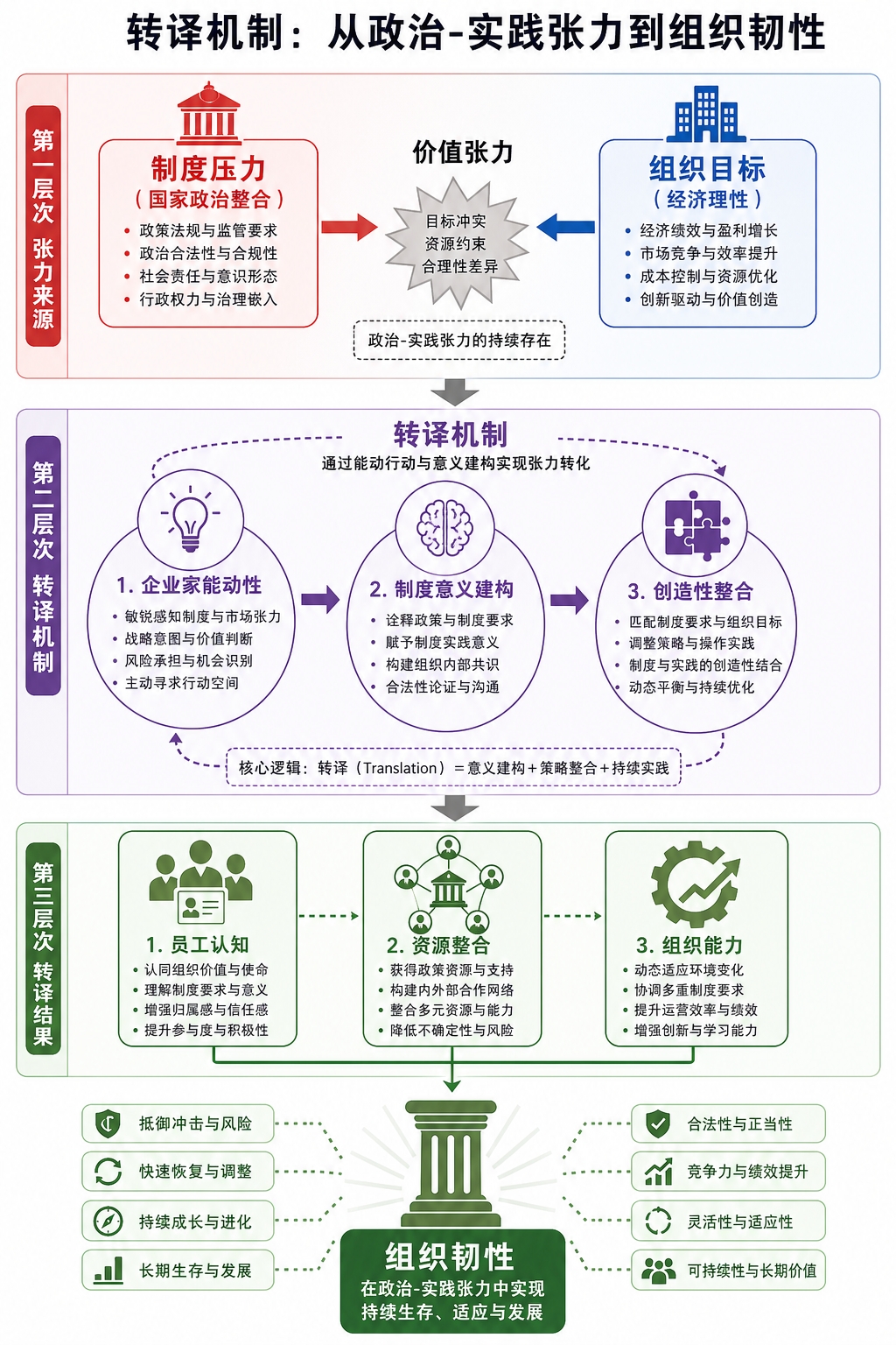 转译机制模型