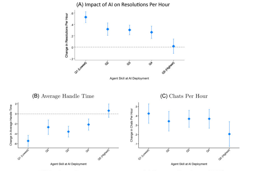 AI 对低绩效员工帮助最大